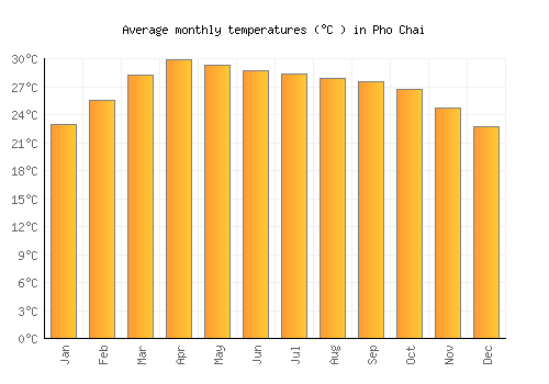 Pho Chai average temperature chart (Celsius)