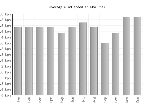Pho Chai average winspeed by month (km/h)