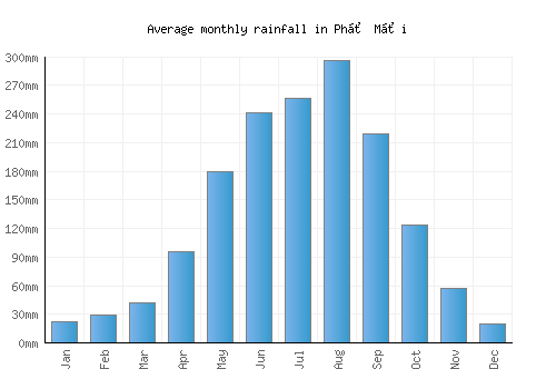 Phố Mới monthly rainfall chart (mm)