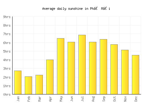 Phố Mới average daily sunshine chart