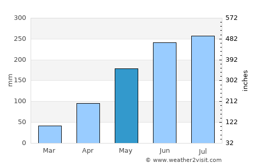 Phố Mới average rain in May