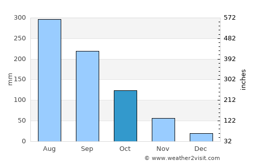 Phố Mới average rain in October