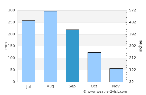 Phố Mới average rain in September