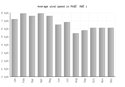 Phố Mới average winspeed by month (km/h)