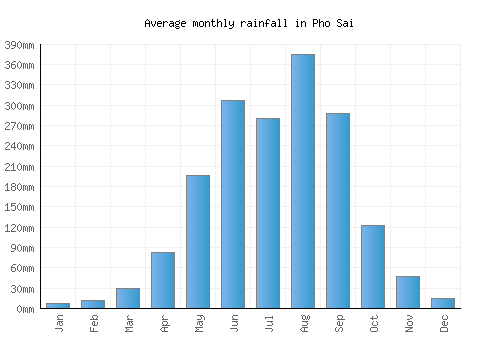 Pho Sai monthly rainfall chart (mm)