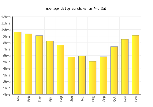 Pho Sai average daily sunshine chart