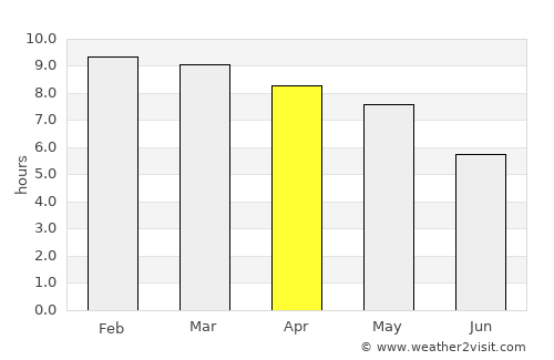 Pho Sai average rain in April