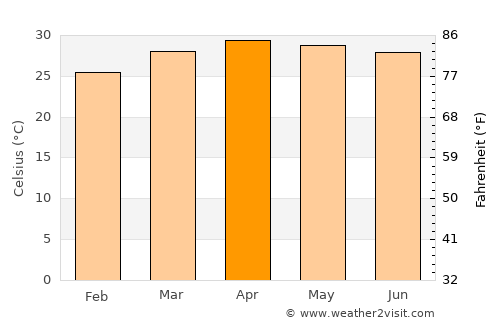 Pho Sai average temperature in April