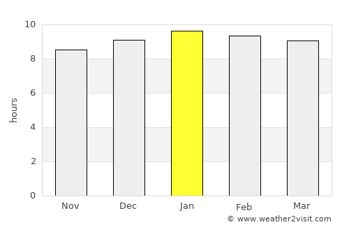 Pho Sai average rain in January