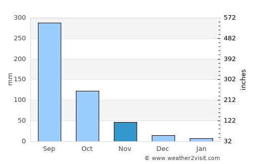 Pho Sai average rain in November