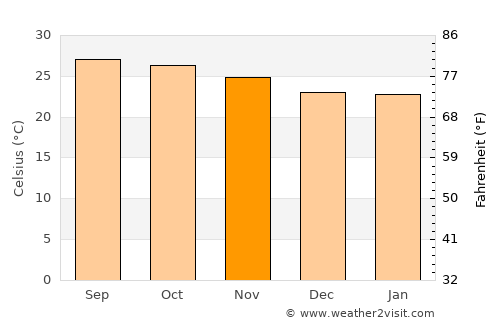 Pho Sai average temperature in November