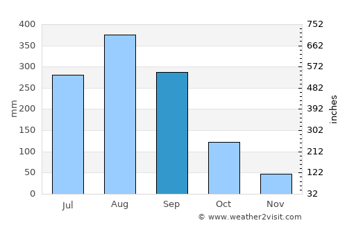 Pho Sai average rain in September