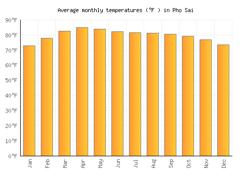 Pho Sai average temperature chart (Fahrenheit)