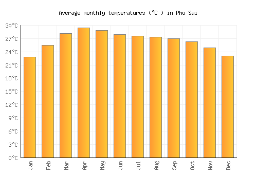 Pho Sai average temperature chart (Celsius)