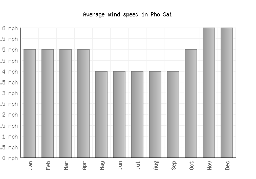 Pho Sai average winspeed by month (mph)