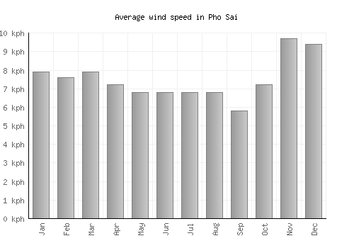 Pho Sai average winspeed by month (km/h)