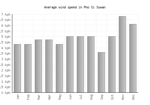 Pho Si Suwan average winspeed by month (km/h)