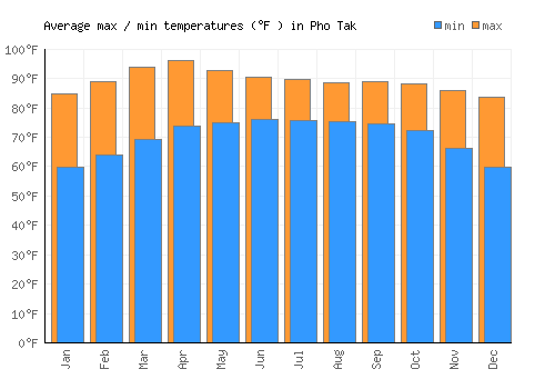 Pho Tak average minimum / maximum temperatures (Fahrenheit)