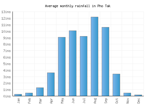 Pho Tak monthly rainfall chart (inches)