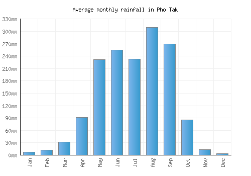 Pho Tak monthly rainfall chart (mm)