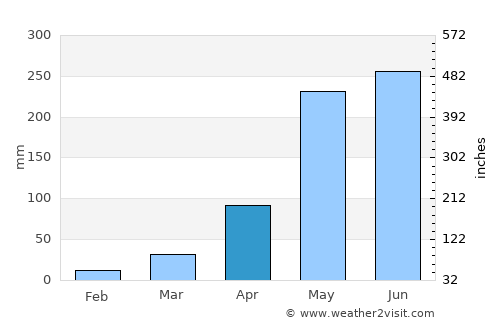 Pho Tak average rain in April