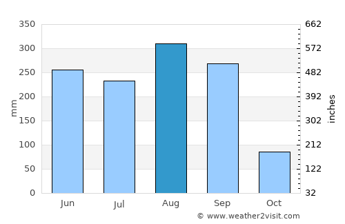 Pho Tak average rain in August