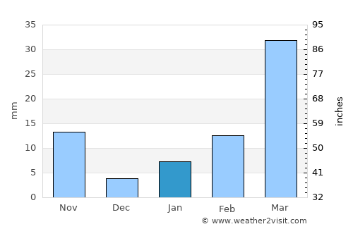 Pho Tak average rain in January