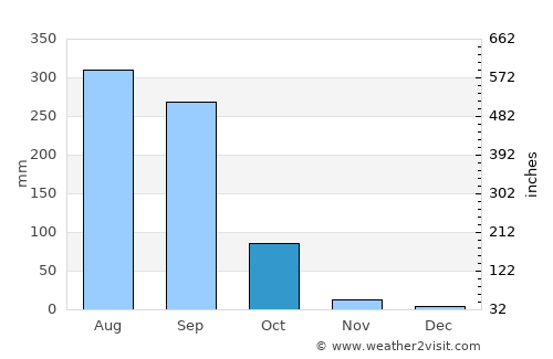 Pho Tak average rain in October