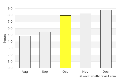 Pho Tak average rain in October