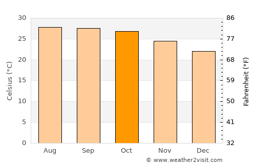 Pho Tak average temperature in October