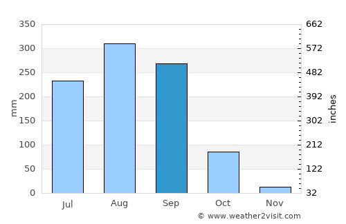 Pho Tak average rain in September