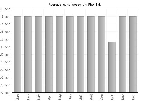 Pho Tak average winspeed by month (mph)