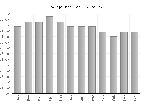 Pho Tak average winspeed by month (km/h)