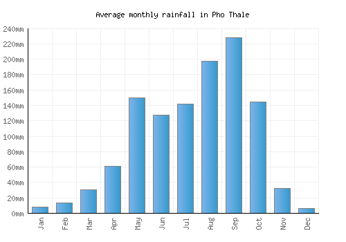 Pho Thale monthly rainfall chart (mm)