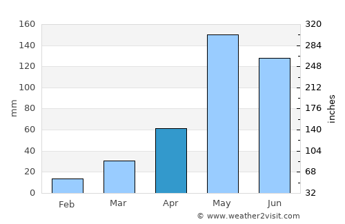 Pho Thale average rain in April