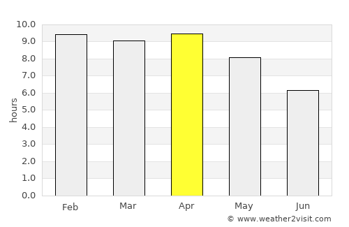 Pho Thale average rain in April