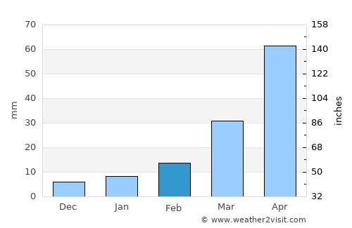 Pho Thale average rain in February