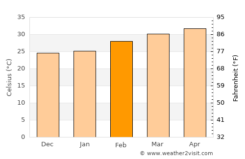 Pho Thale average temperature in February