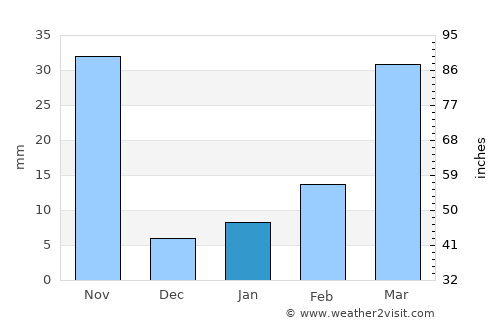 Pho Thale average rain in January