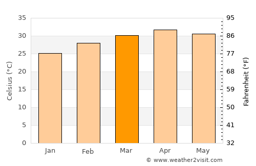 Pho Thale average temperature in March