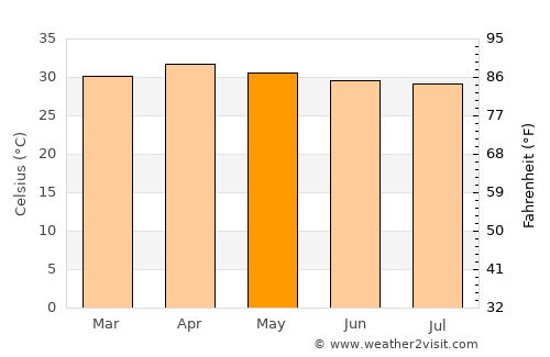 Pho Thale average temperature in May