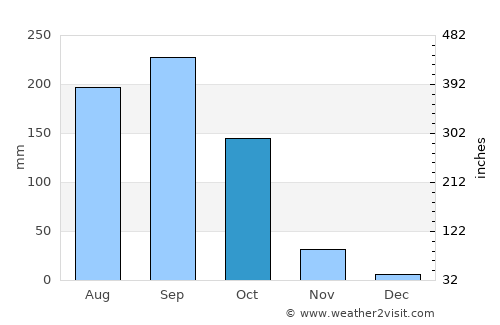 Pho Thale average rain in October