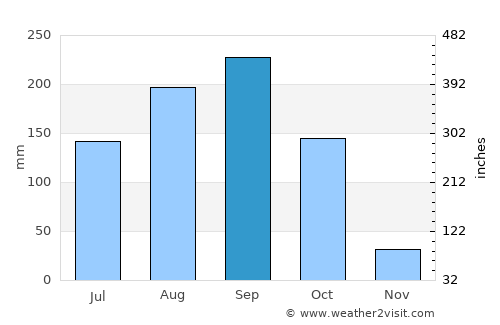 Pho Thale average rain in September
