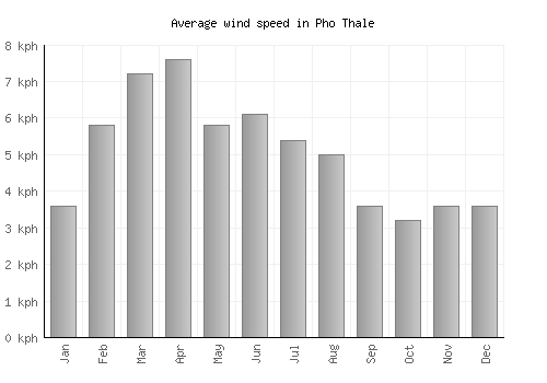 Pho Thale average winspeed by month (km/h)