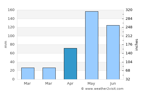 Pho Thong average rain in April