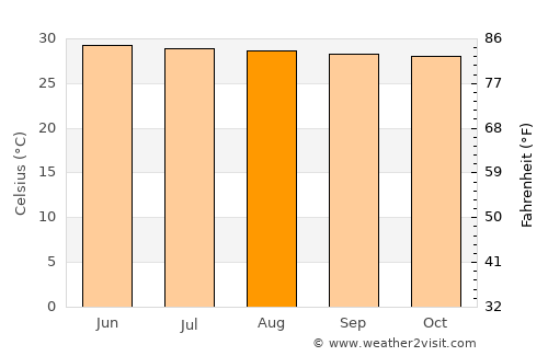 Pho Thong average temperature in August