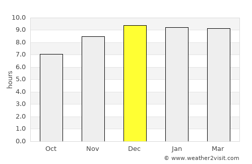 Pho Thong average rain in December