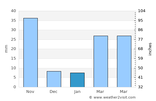 Pho Thong average rain in January