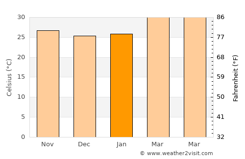 Pho Thong average temperature in January