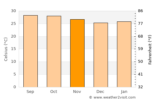 Pho Thong average temperature in November